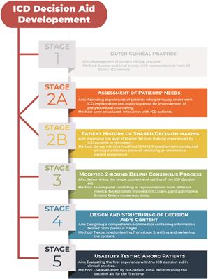 The development of a decision aid for shared decision making in the Dutch implantable cardioverter defibrillator patient population: A novel approach to patient education